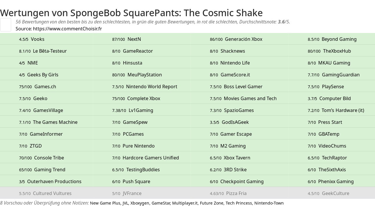 Ratings SpongeBob SquarePants: The Cosmic Shake