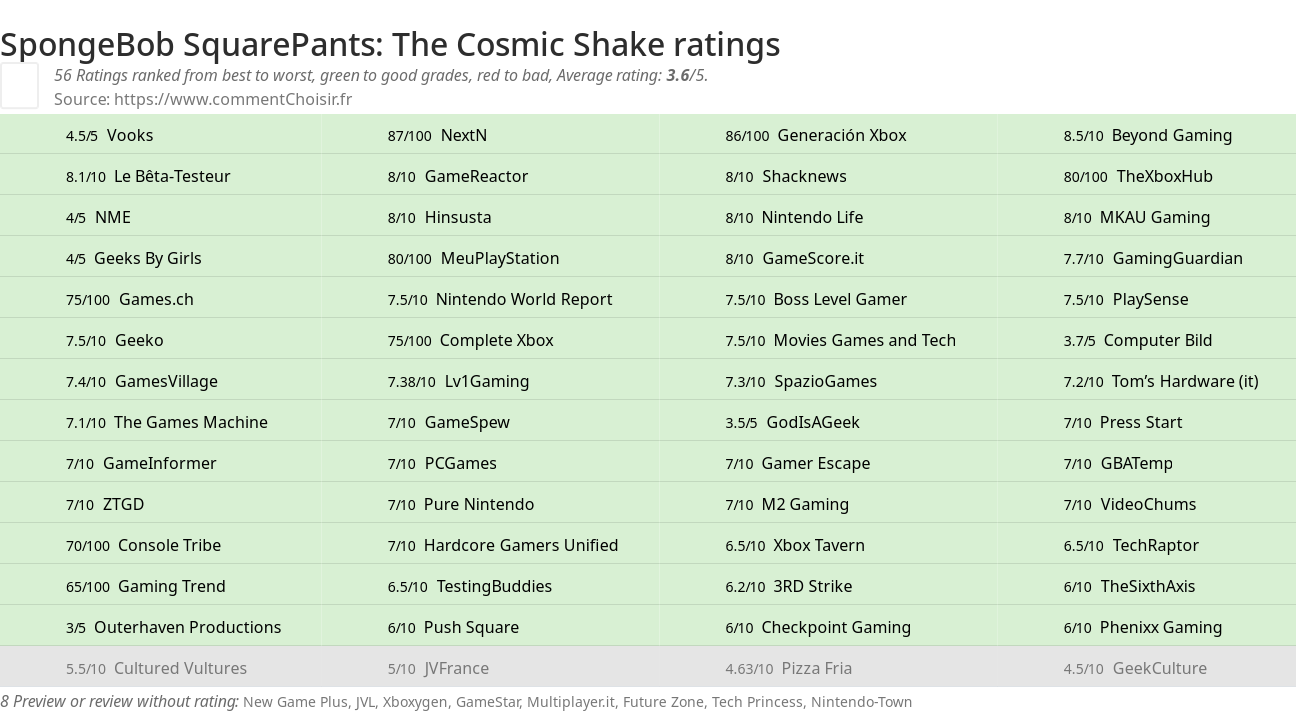 Ratings SpongeBob SquarePants: The Cosmic Shake