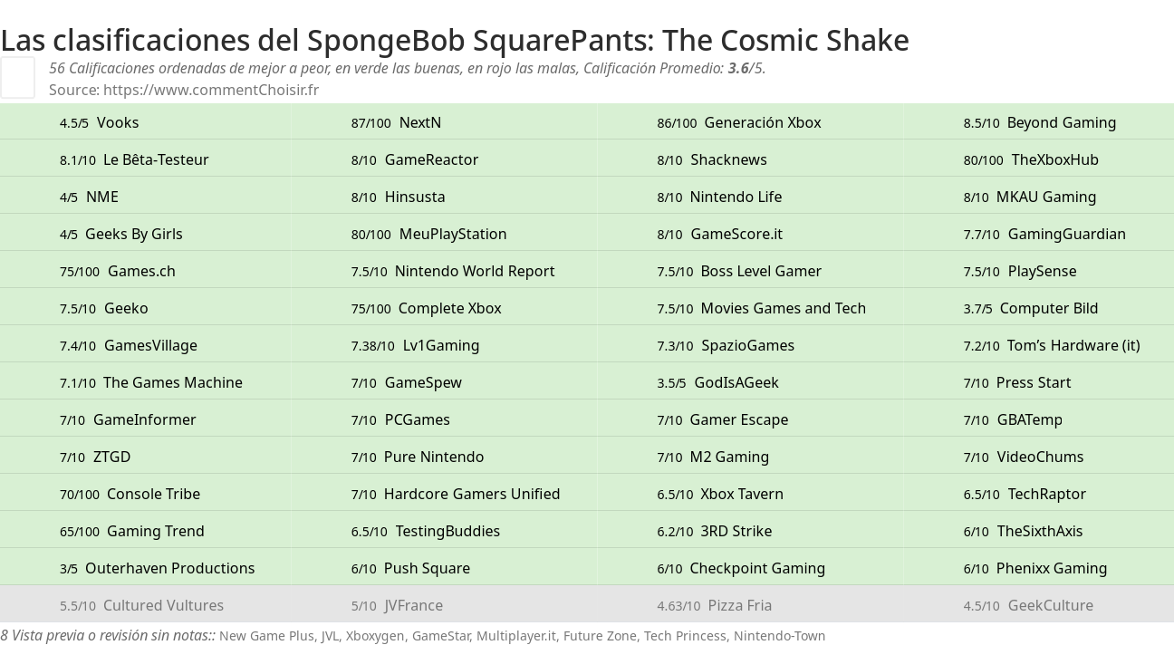 Ratings SpongeBob SquarePants: The Cosmic Shake