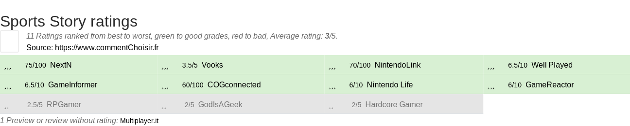 Ratings Sports Story