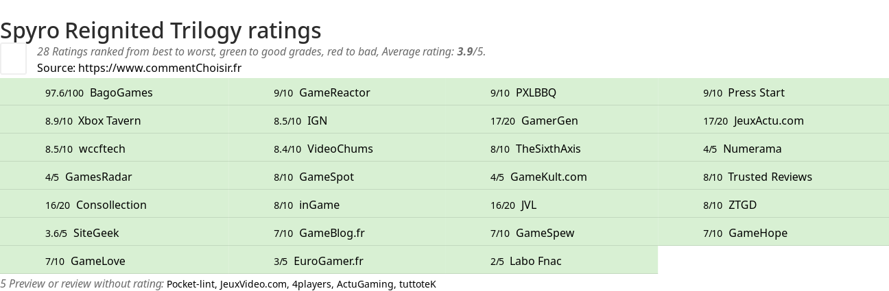 Ratings Spyro Reignited Trilogy