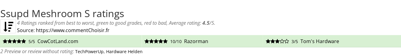 Ratings Ssupd Meshroom S