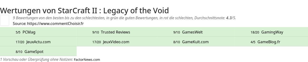 Ratings StarCraft II : Legacy of the Void