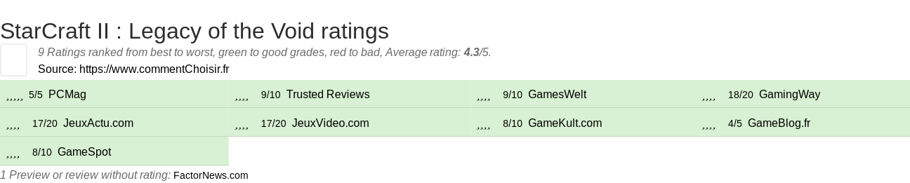 Ratings StarCraft II : Legacy of the Void