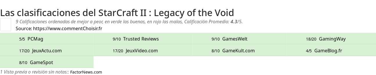 Ratings StarCraft II : Legacy of the Void