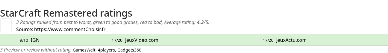 Ratings StarCraft Remastered