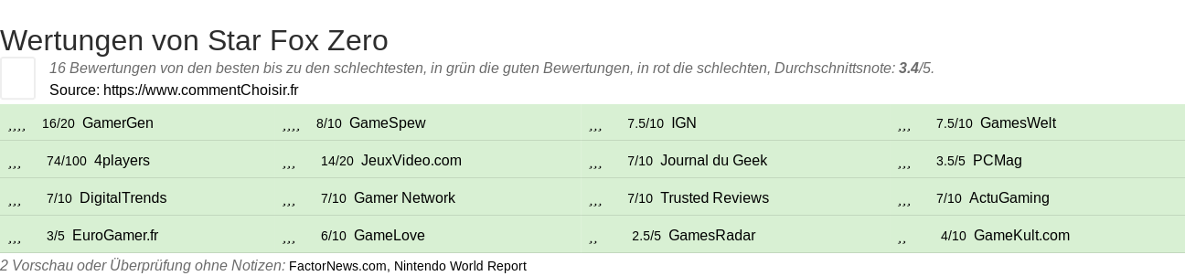 Ratings Star Fox Zero