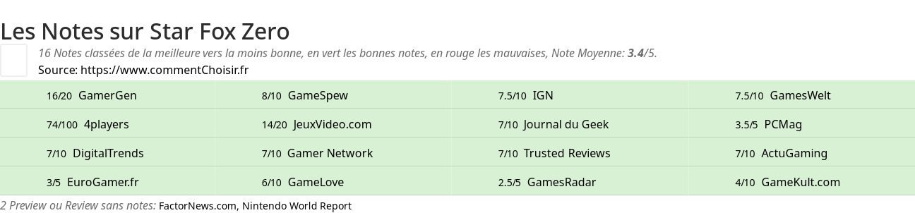 Ratings Star Fox Zero