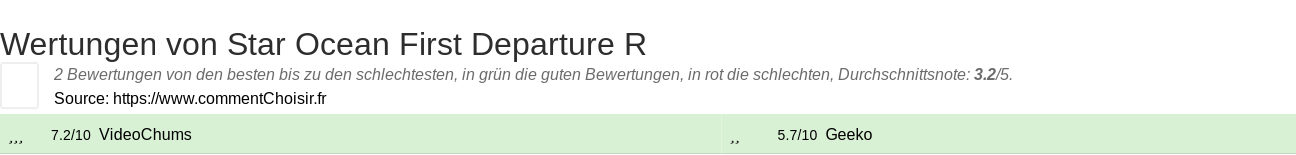 Ratings Star Ocean First Departure R