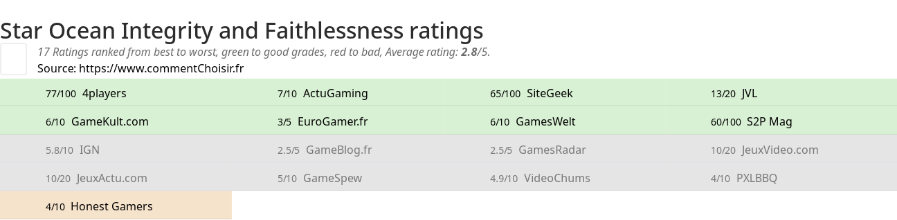 Ratings Star Ocean Integrity and Faithlessness