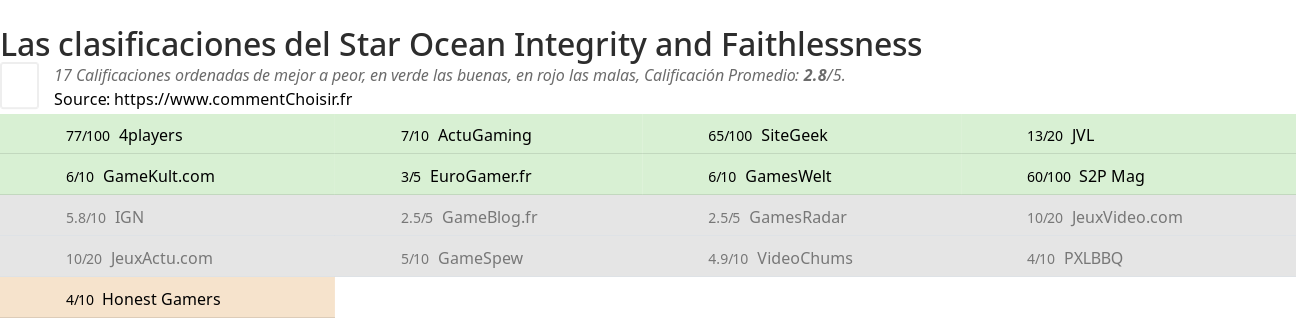 Ratings Star Ocean Integrity and Faithlessness