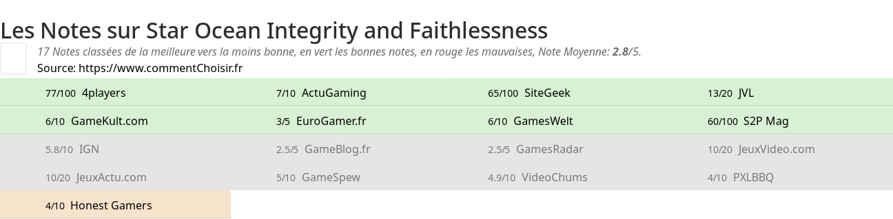 Ratings Star Ocean Integrity and Faithlessness