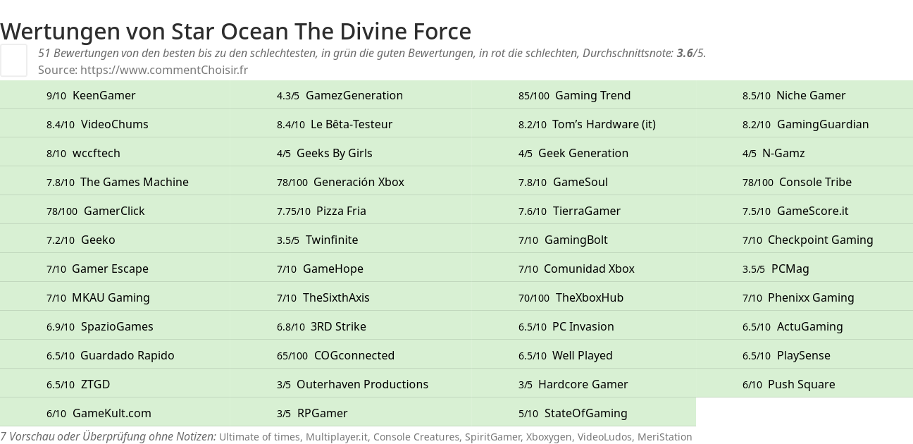 Ratings Star Ocean The Divine Force