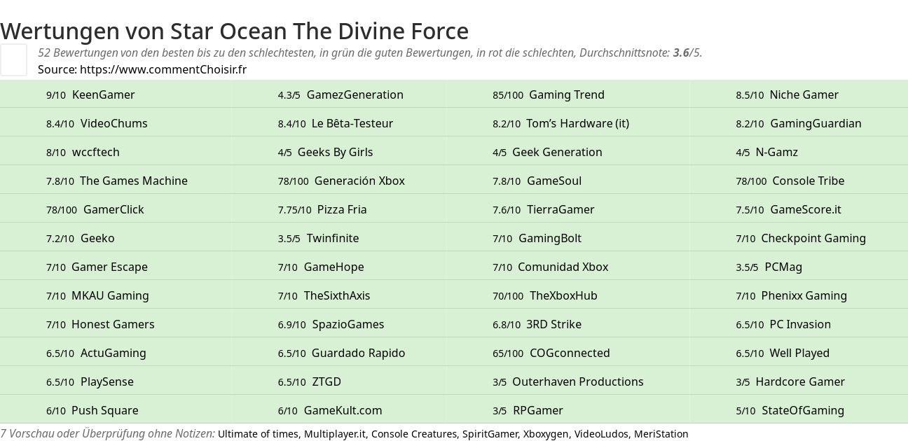 Ratings Star Ocean The Divine Force