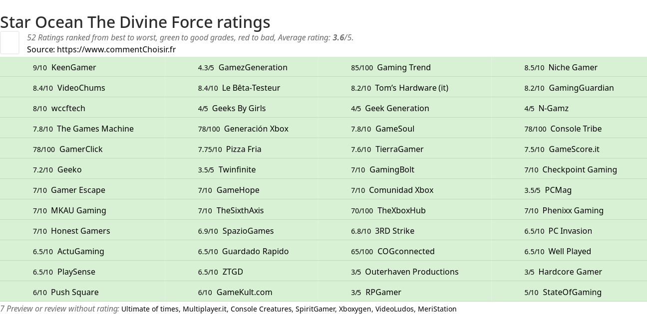 Ratings Star Ocean The Divine Force