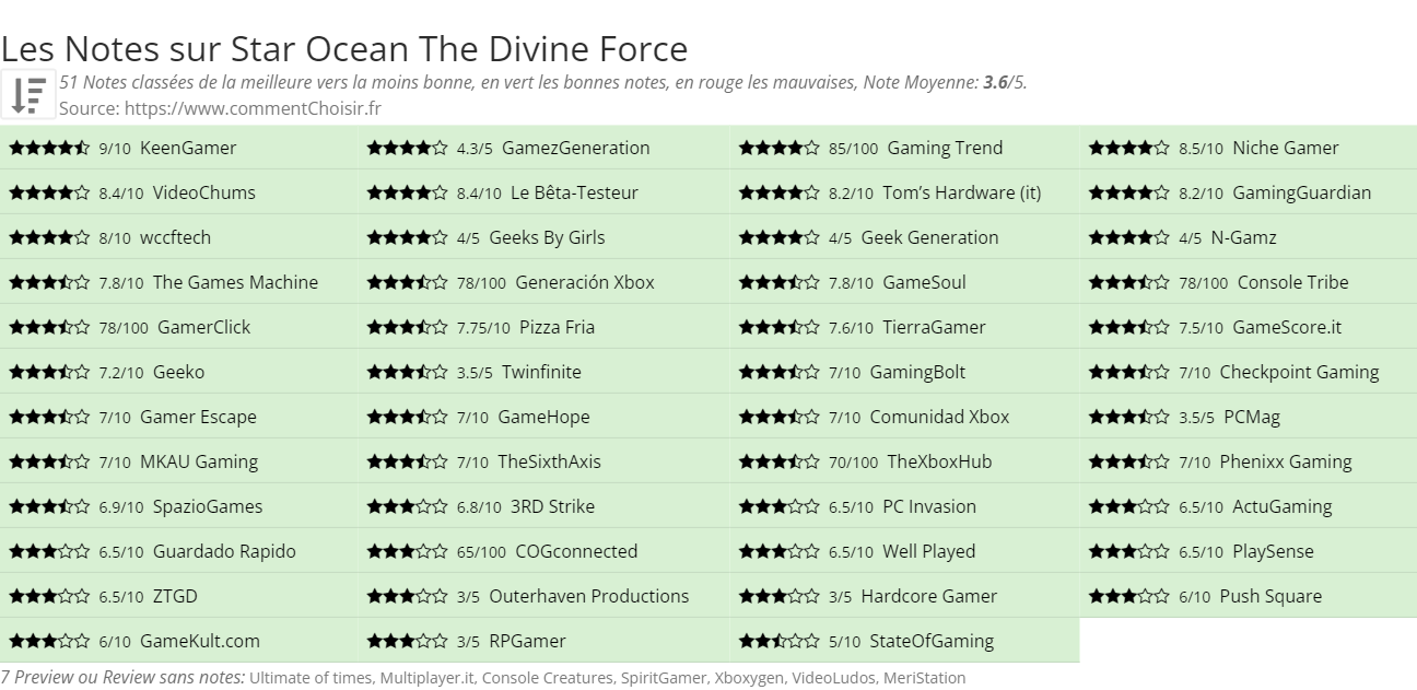 Ratings Star Ocean The Divine Force