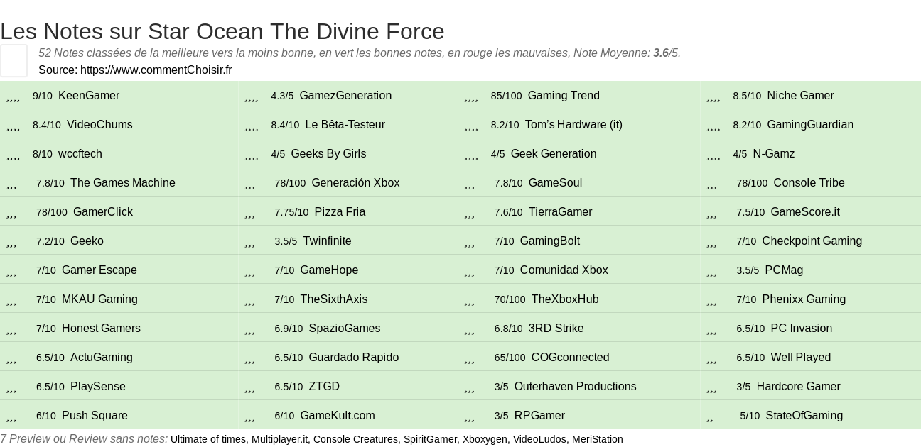 Ratings Star Ocean The Divine Force