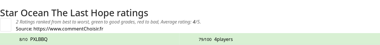 Ratings Star Ocean The Last Hope