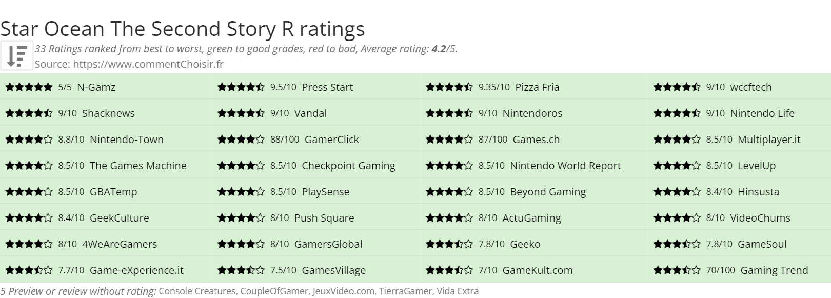 Ratings Star Ocean The Second Story R