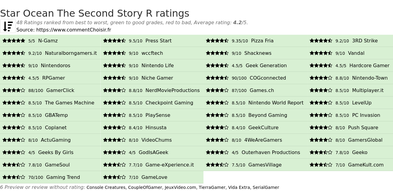 Ratings Star Ocean The Second Story R