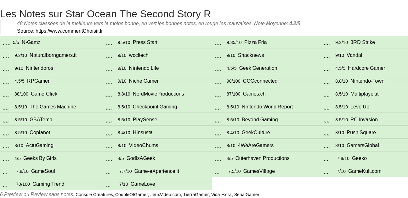 Ratings Star Ocean The Second Story R