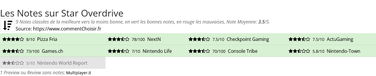 Ratings Star Overdrive