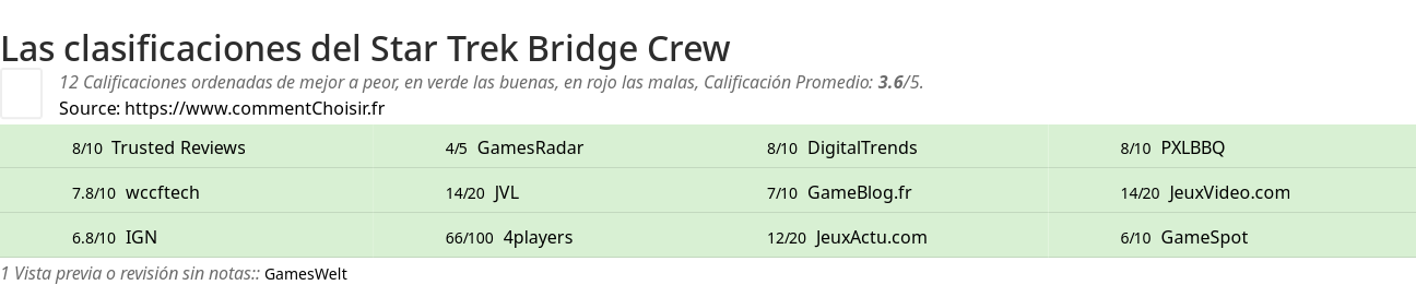 Ratings Star Trek Bridge Crew