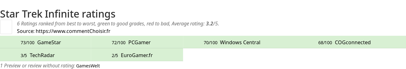 Ratings Star Trek Infinite