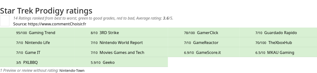 Ratings Star Trek Prodigy