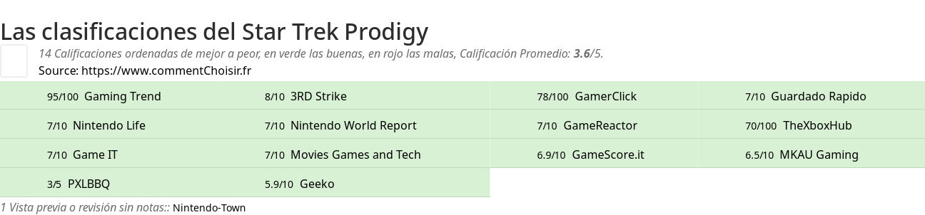 Ratings Star Trek Prodigy