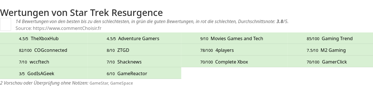 Ratings Star Trek Resurgence