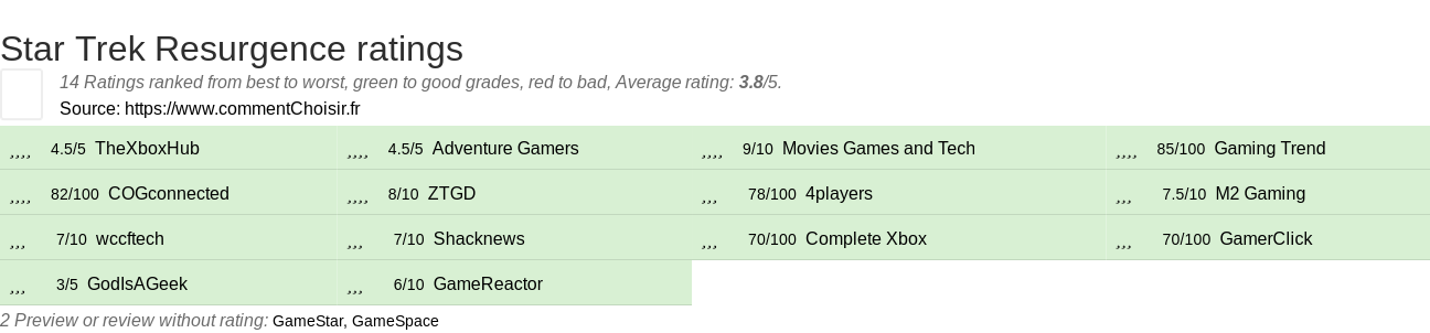 Ratings Star Trek Resurgence