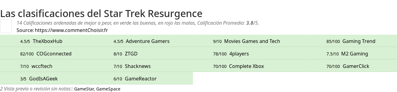 Ratings Star Trek Resurgence