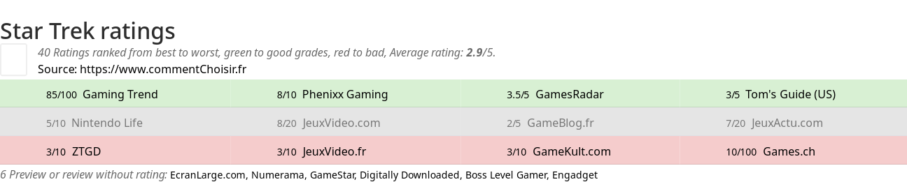 Ratings Star Trek