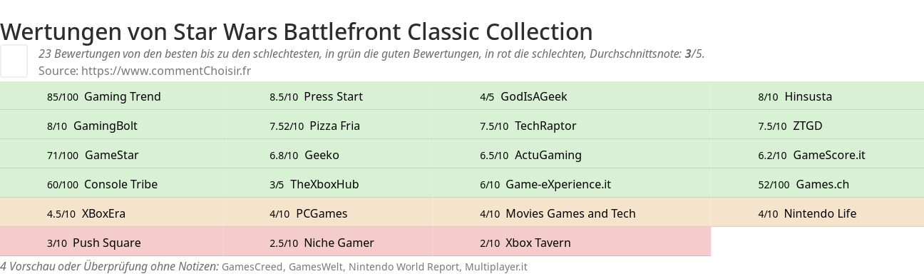 Ratings Star Wars Battlefront Classic Collection