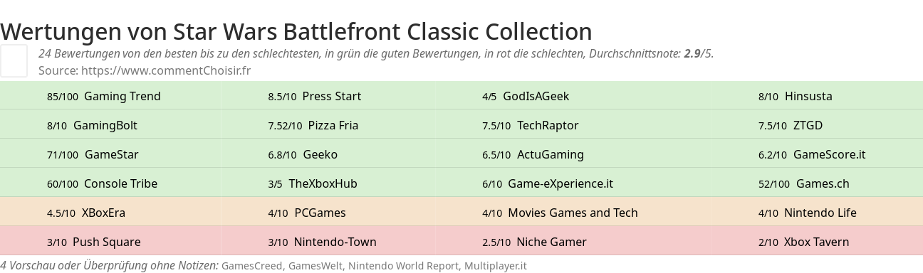 Ratings Star Wars Battlefront Classic Collection