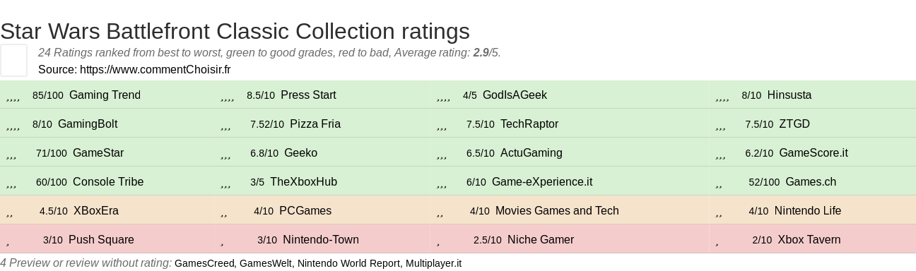 Ratings Star Wars Battlefront Classic Collection