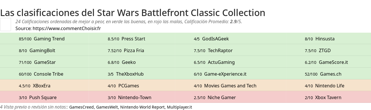 Ratings Star Wars Battlefront Classic Collection