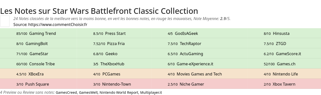 Ratings Star Wars Battlefront Classic Collection