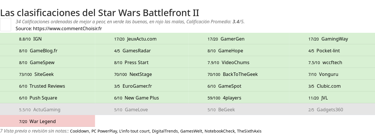 Ratings Star Wars Battlefront II