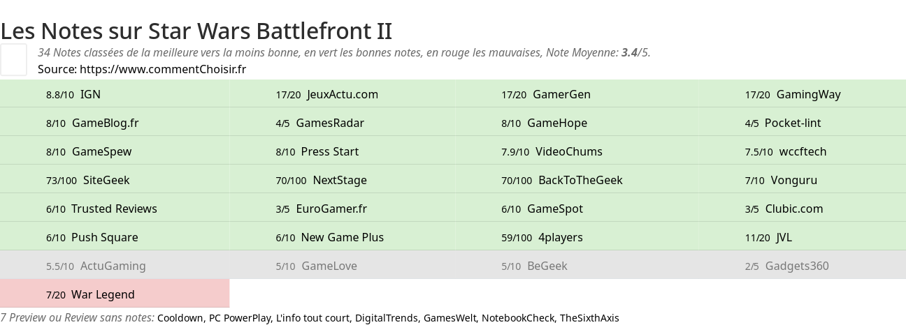 Ratings Star Wars Battlefront II