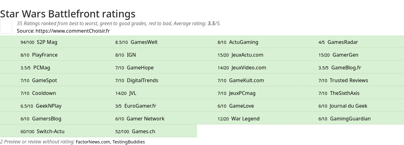 Ratings Star Wars Battlefront