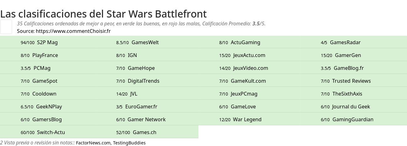 Ratings Star Wars Battlefront