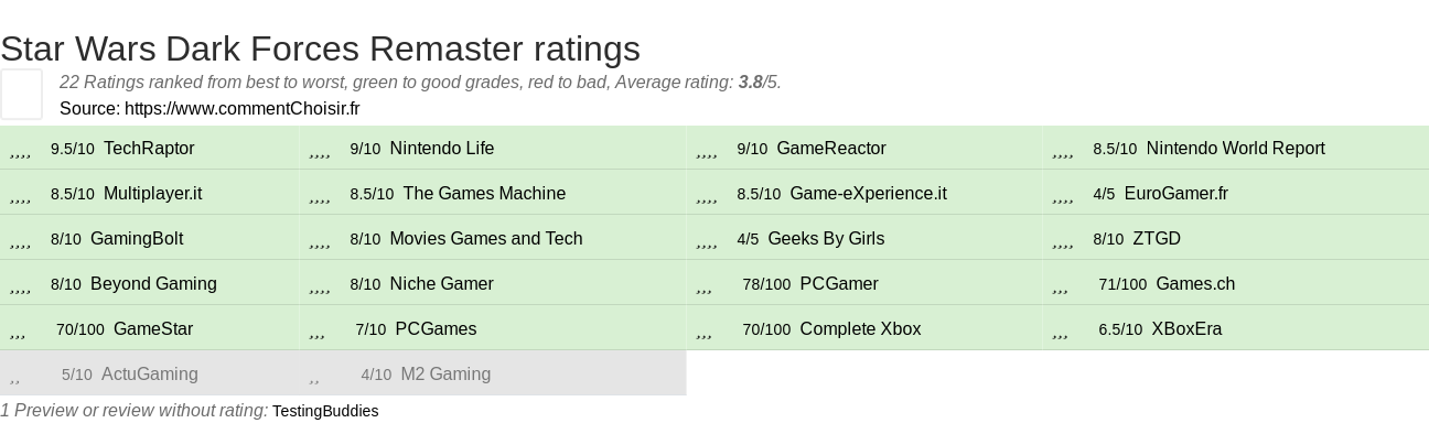 Ratings Star Wars Dark Forces Remaster