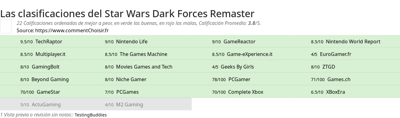 Ratings Star Wars Dark Forces Remaster