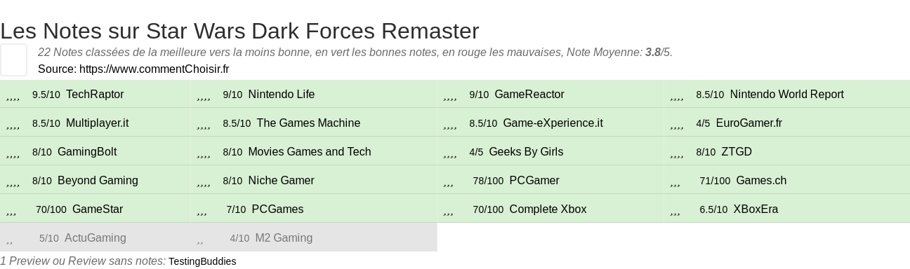 Ratings Star Wars Dark Forces Remaster