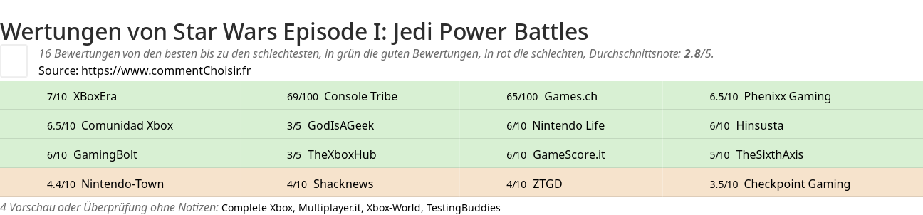 Ratings Star Wars Episode I: Jedi Power Battles