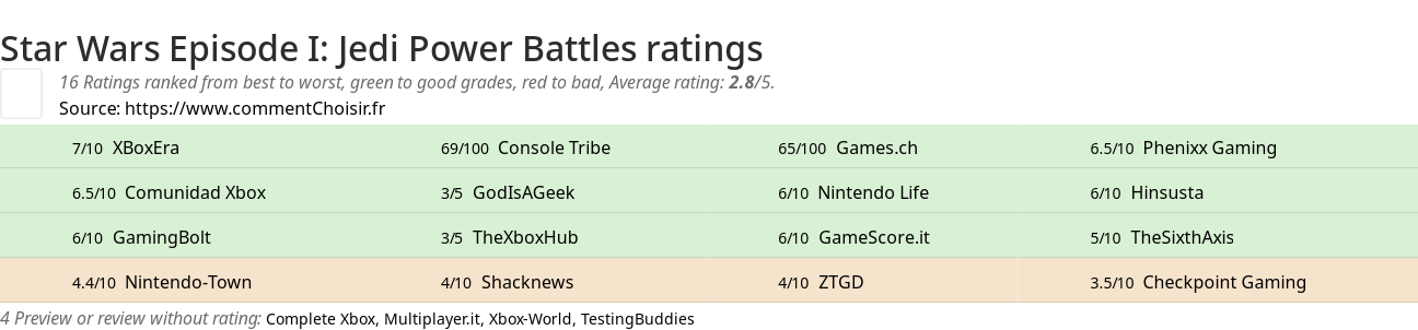 Ratings Star Wars Episode I: Jedi Power Battles