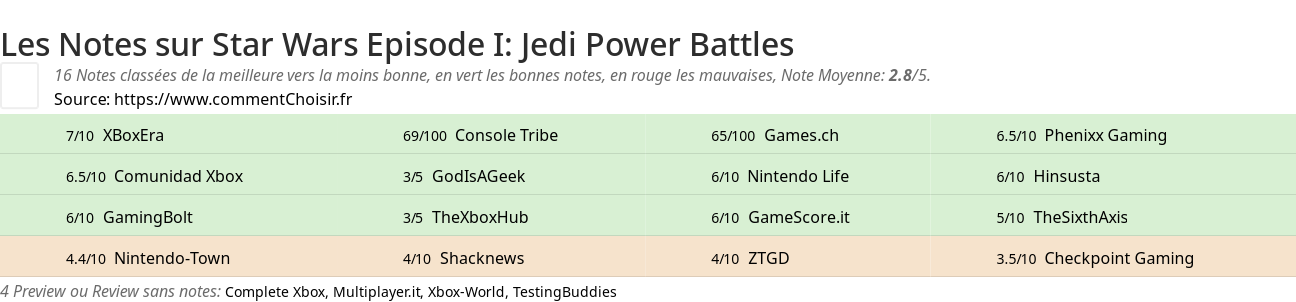 Ratings Star Wars Episode I: Jedi Power Battles
