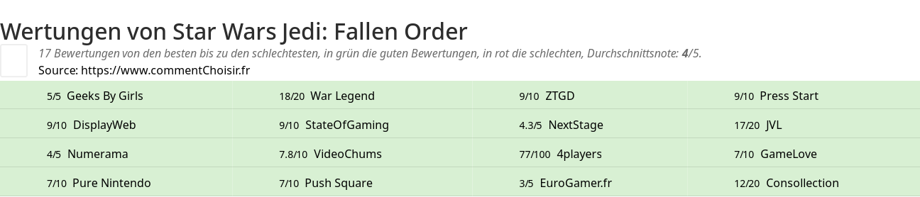 Ratings Star Wars Jedi: Fallen Order